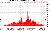 Solar PV/Inverter Performance East Array Actual & Average Power Output