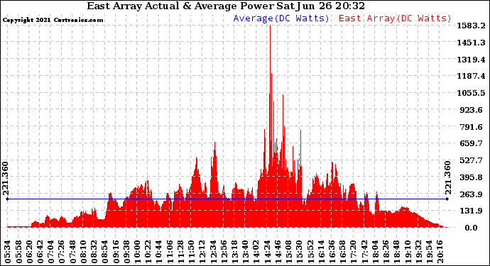 Solar PV/Inverter Performance East Array Actual & Average Power Output