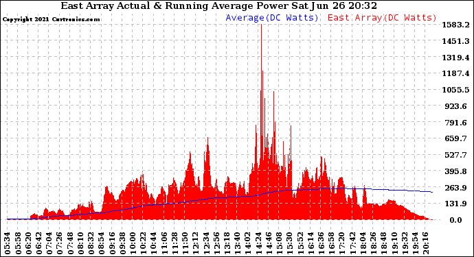 Solar PV/Inverter Performance East Array Actual & Running Average Power Output