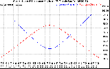 Solar PV/Inverter Performance Sun Altitude Angle & Sun Incidence Angle on PV Panels