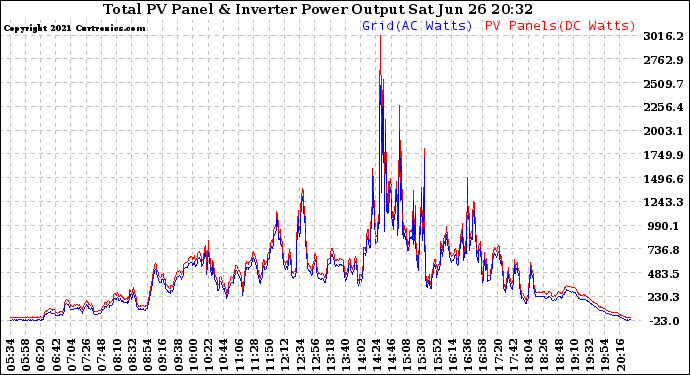 Solar PV/Inverter Performance PV Panel Power Output & Inverter Power Output