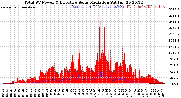 Solar PV/Inverter Performance Total PV Panel Power Output & Effective Solar Radiation