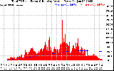 Solar PV/Inverter Performance Total PV Panel & Running Average Power Output