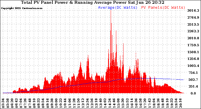 Solar PV/Inverter Performance Total PV Panel & Running Average Power Output