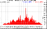 Solar PV/Inverter Performance Total PV Panel Power Output