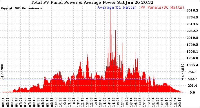 Solar PV/Inverter Performance Total PV Panel Power Output