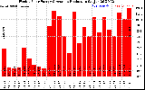 Solar PV/Inverter Performance Weekly Solar Energy Production