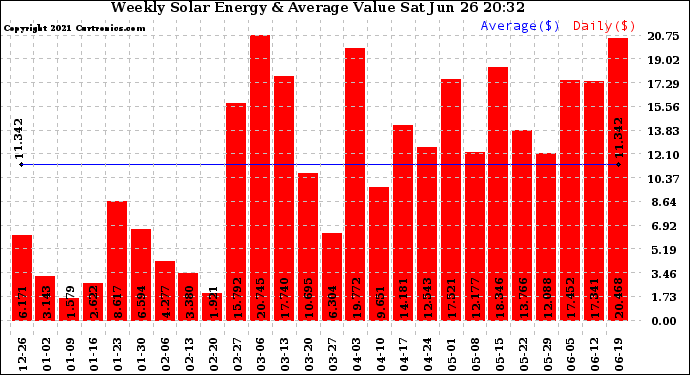 Solar PV/Inverter Performance Weekly Solar Energy Production Value