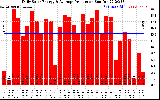 Solar PV/Inverter Performance Daily Solar Energy Production