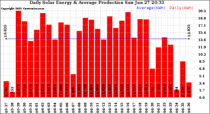 Solar PV/Inverter Performance Daily Solar Energy Production