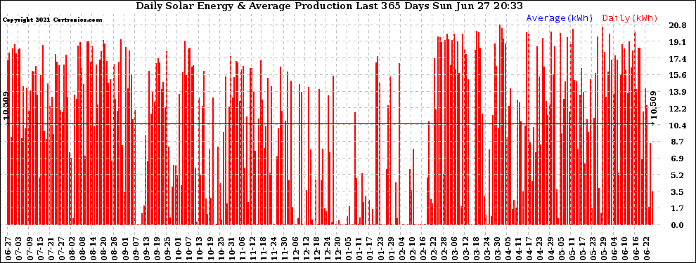 Solar PV/Inverter Performance Daily Solar Energy Production Last 365 Days