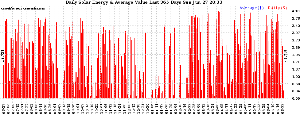 Solar PV/Inverter Performance Daily Solar Energy Production Value Last 365 Days