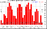 Solar PV/Inverter Performance Daily Solar Energy Production Value