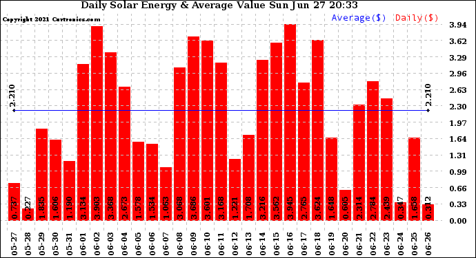 Solar PV/Inverter Performance Daily Solar Energy Production Value