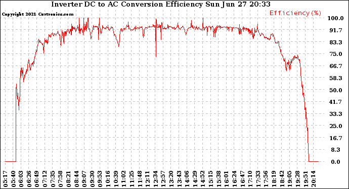 Solar PV/Inverter Performance Inverter DC to AC Conversion Efficiency