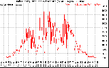 Solar PV/Inverter Performance Daily Energy Production Per Minute