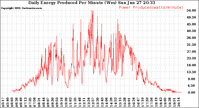 Solar PV/Inverter Performance Daily Energy Production Per Minute