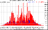 Solar PV/Inverter Performance Grid Power & Solar Radiation