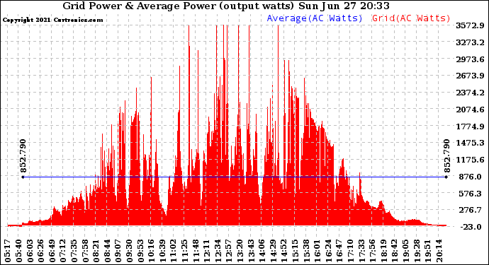 Solar PV/Inverter Performance Inverter Power Output