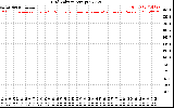 Solar PV/Inverter Performance Grid Voltage