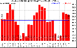 Milwaukee Solar Powered Home MonthlyProductionValue