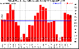 Solar PV/Inverter Performance Monthly Solar Energy Value Average Per Day ($)