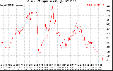 Solar PV/Inverter Performance Outdoor Temperature