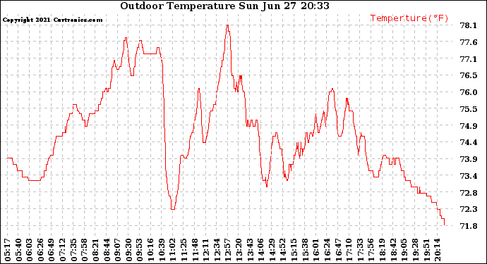 Solar PV/Inverter Performance Outdoor Temperature