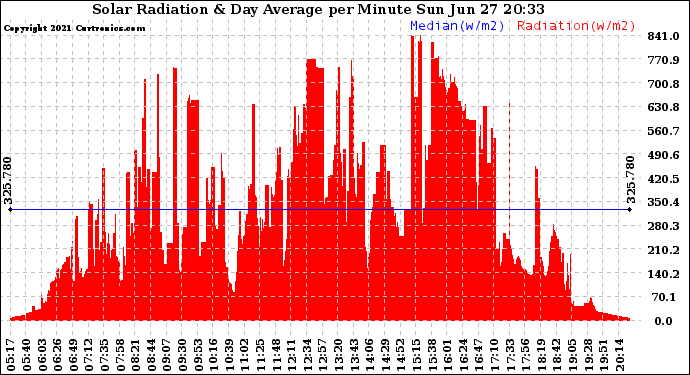 Solar PV/Inverter Performance Solar Radiation & Day Average per Minute