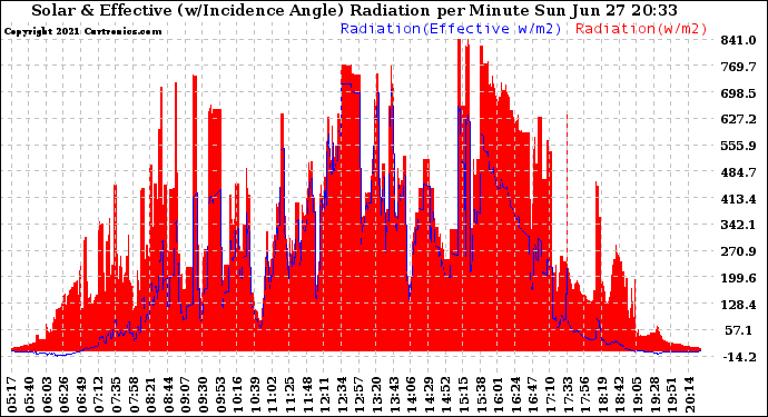 Solar PV/Inverter Performance Solar Radiation & Effective Solar Radiation per Minute