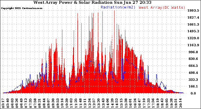 Solar PV/Inverter Performance West Array Power Output & Solar Radiation