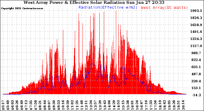 Solar PV/Inverter Performance West Array Power Output & Effective Solar Radiation