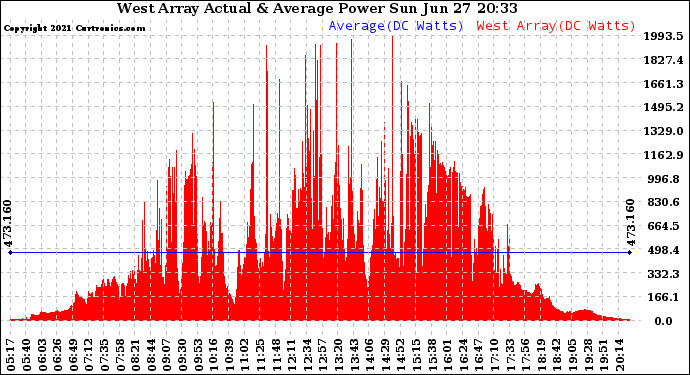 Solar PV/Inverter Performance West Array Actual & Average Power Output