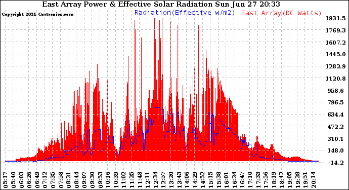 Solar PV/Inverter Performance East Array Power Output & Effective Solar Radiation