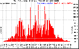 Solar PV/Inverter Performance East Array Actual & Average Power Output