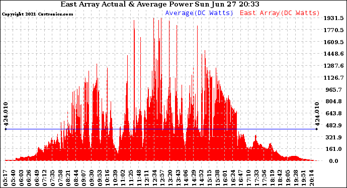 Solar PV/Inverter Performance East Array Actual & Average Power Output