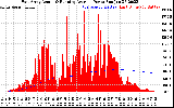 Solar PV/Inverter Performance East Array Actual & Running Average Power Output