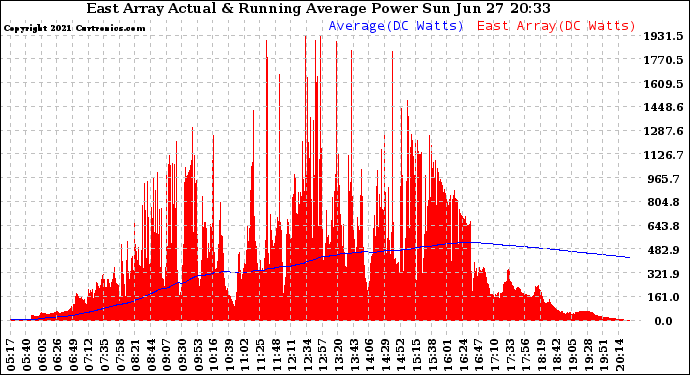 Solar PV/Inverter Performance East Array Actual & Running Average Power Output