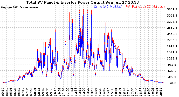 Solar PV/Inverter Performance PV Panel Power Output & Inverter Power Output