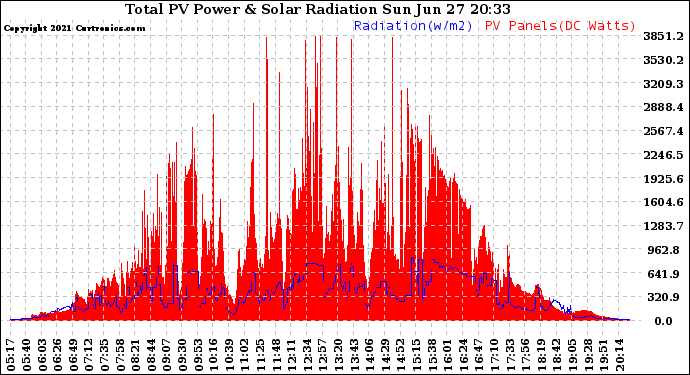 Solar PV/Inverter Performance Total PV Panel Power Output & Solar Radiation