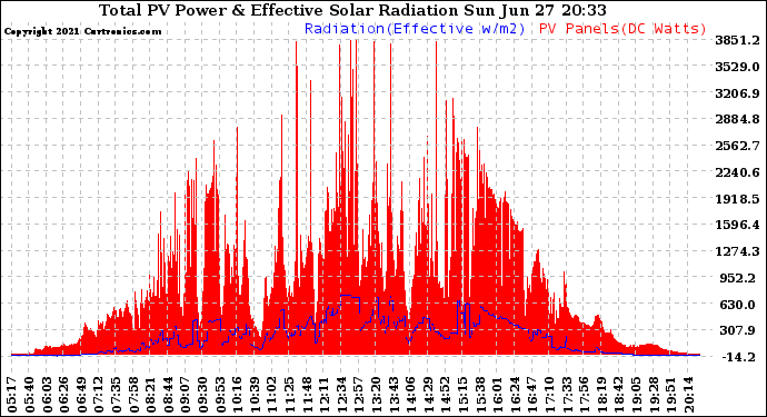 Solar PV/Inverter Performance Total PV Panel Power Output & Effective Solar Radiation