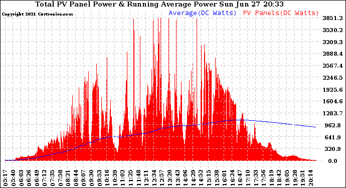 Solar PV/Inverter Performance Total PV Panel & Running Average Power Output