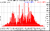 Solar PV/Inverter Performance Total PV Panel Power Output