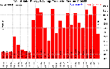 Solar PV/Inverter Performance Weekly Solar Energy Production