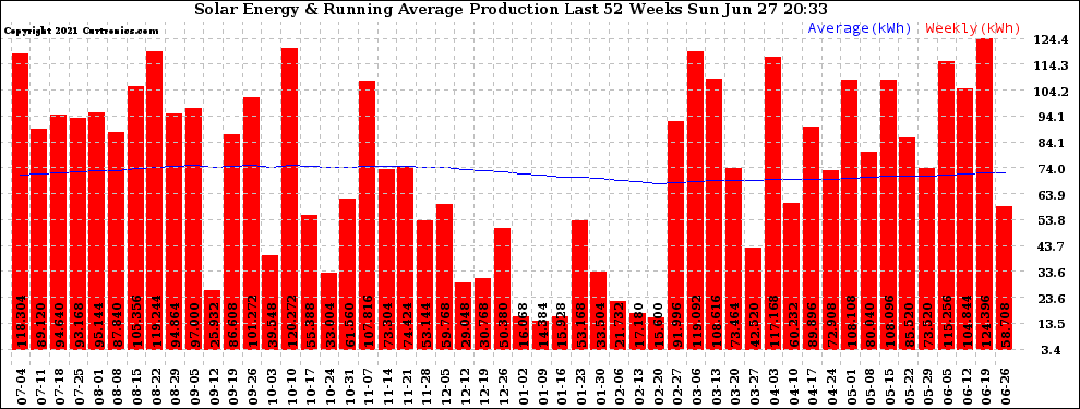 Solar PV/Inverter Performance Weekly Solar Energy Production Running Average Last 52 Weeks