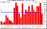 Milwaukee Solar Powered Home WeeklyProductionValue