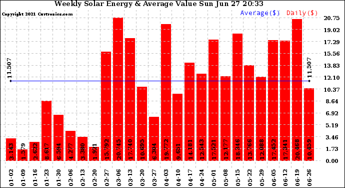 Solar PV/Inverter Performance Weekly Solar Energy Production Value