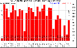 Solar PV/Inverter Performance Daily Solar Energy Production