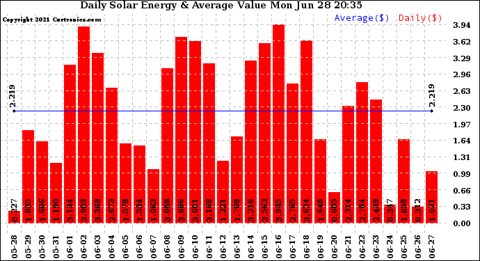 Solar PV/Inverter Performance Daily Solar Energy Production Value