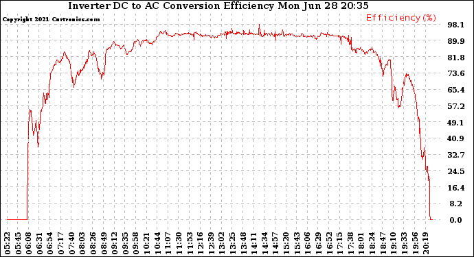 Solar PV/Inverter Performance Inverter DC to AC Conversion Efficiency